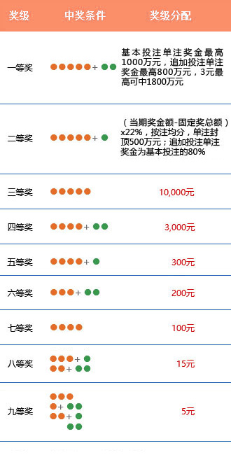 奖级对照表